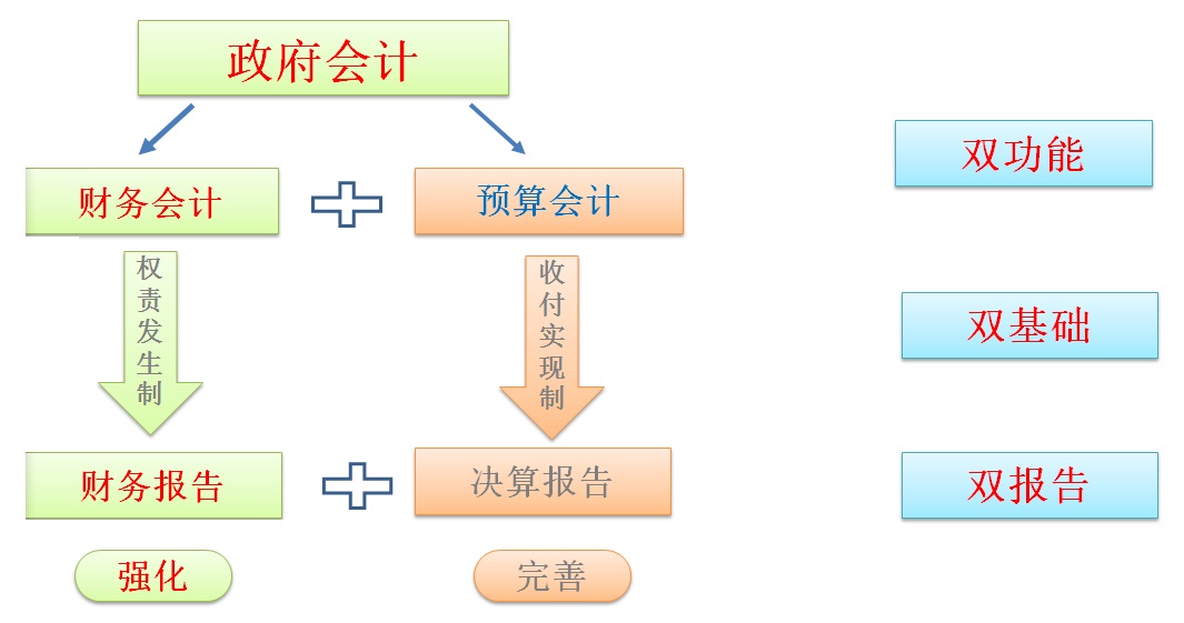 政府会计制度——双功能、双基础、双报告.jpg