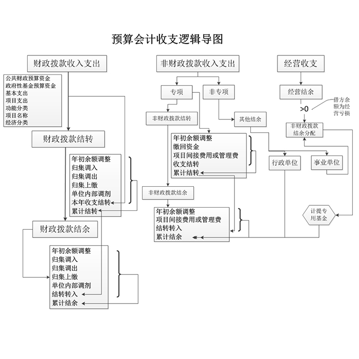 预算会计收支逻辑导图1.jpg