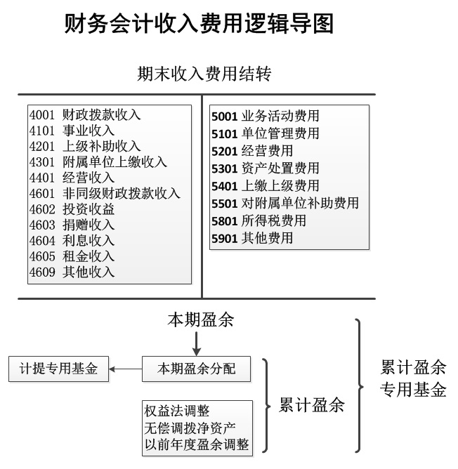 财务会计收入费用逻辑导图.jpg