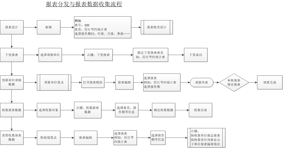 报表分发与报表数据收集流程.png