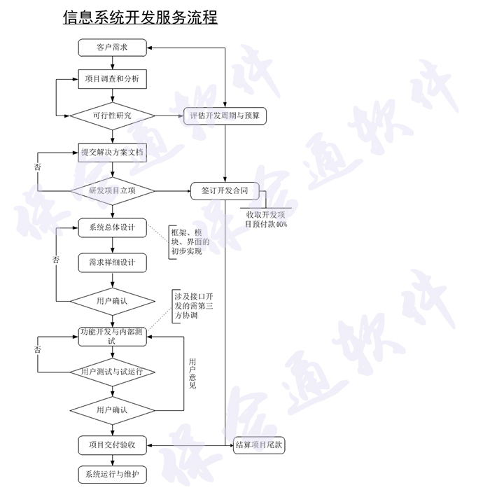 保会通信息系统开发服务流程.jpg