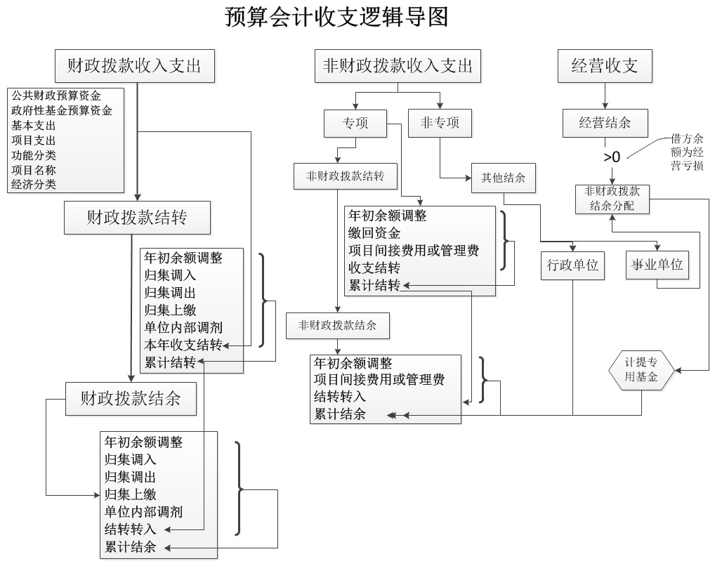 预算会计收支逻辑导图.jpg