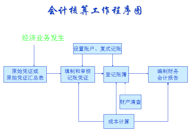 1641314694794797.png 会计核算工作程序图.png