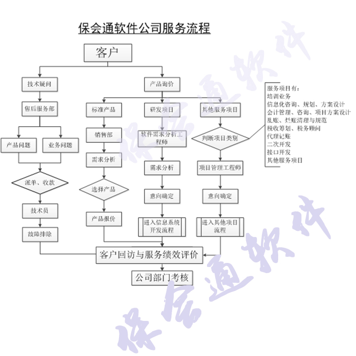 保会通软件公司服务流程.jpg
