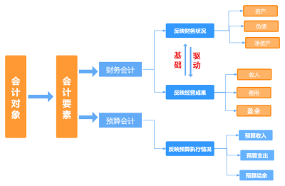 政府会计会新老科目对照表