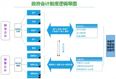 政府会计准则制度总体逻辑图