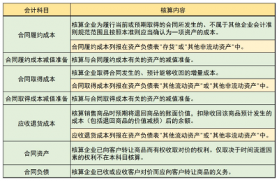 2021起 全部施行新收入准则！你掌握了吗？