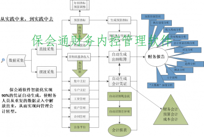 保会通财务内控管理软件功能简介