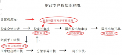 财政专项（专户）资金管理——选择保会通软件