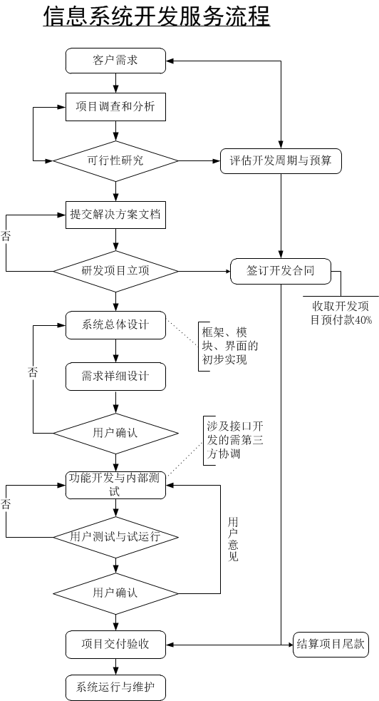 信息系统开发服务流程.png